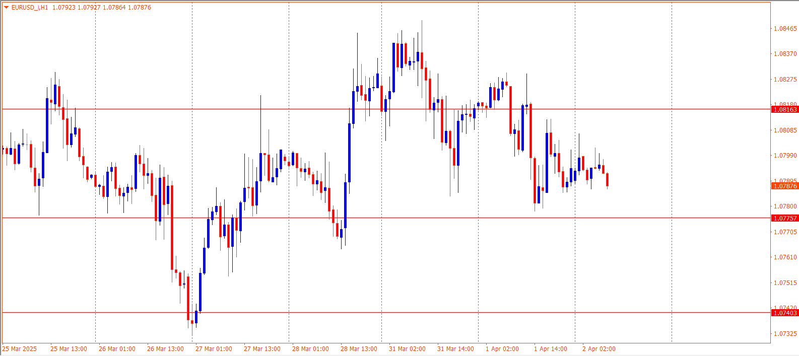 EURUSD